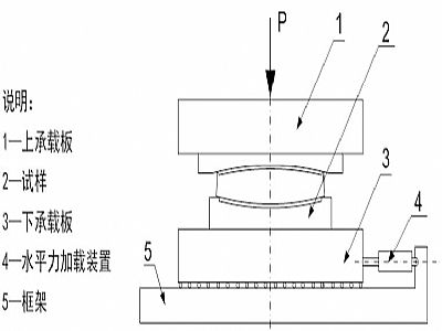 长宁县建筑摩擦摆隔震支座水平性能试验方法